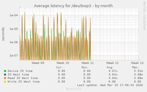 Average latency for /dev/loop3