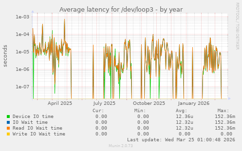 Average latency for /dev/loop3
