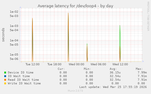 Average latency for /dev/loop4