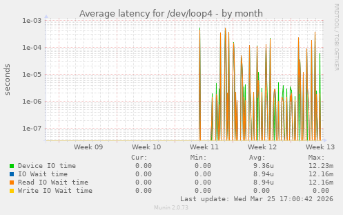 Average latency for /dev/loop4