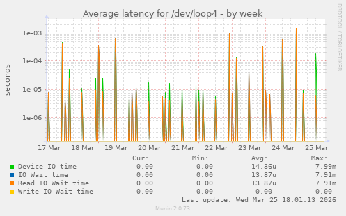 Average latency for /dev/loop4