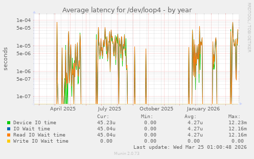 Average latency for /dev/loop4