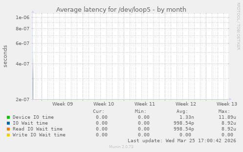 Average latency for /dev/loop5