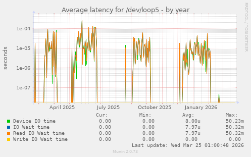Average latency for /dev/loop5