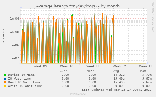 Average latency for /dev/loop6
