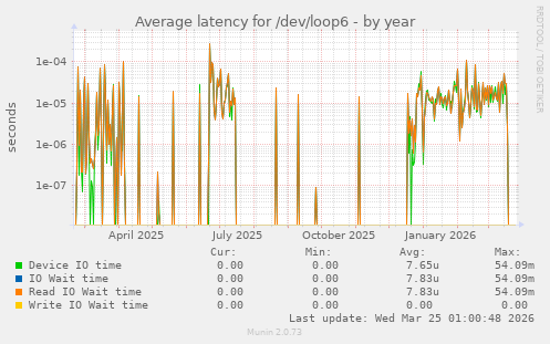Average latency for /dev/loop6