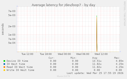 Average latency for /dev/loop7