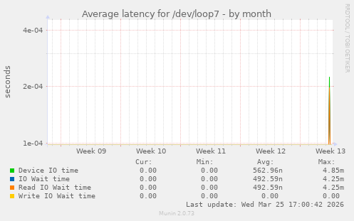 Average latency for /dev/loop7