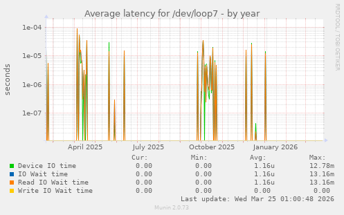 Average latency for /dev/loop7