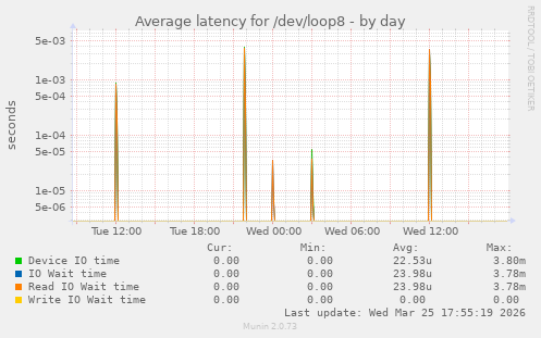 Average latency for /dev/loop8