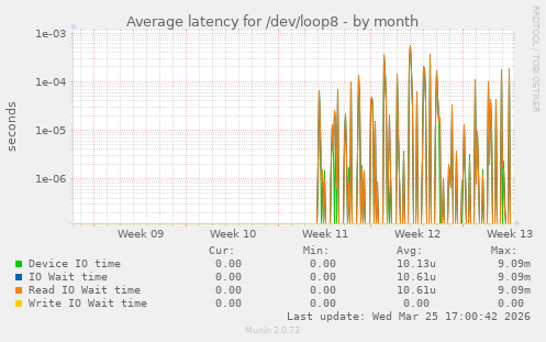 Average latency for /dev/loop8