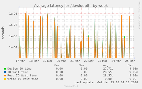 Average latency for /dev/loop8