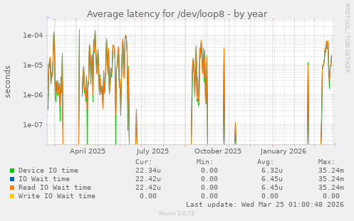 Average latency for /dev/loop8