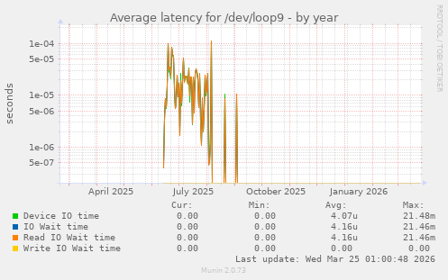 Average latency for /dev/loop9