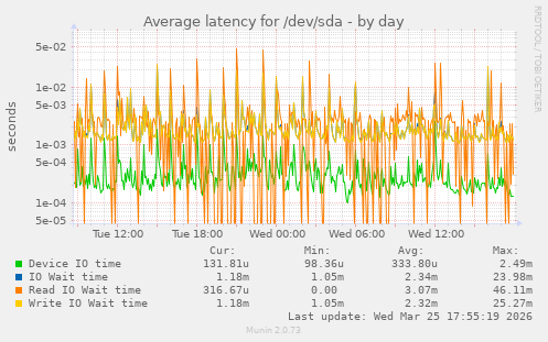 Average latency for /dev/sda