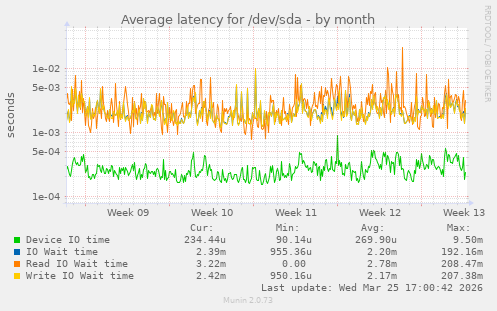 Average latency for /dev/sda