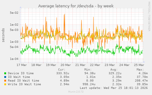 Average latency for /dev/sda