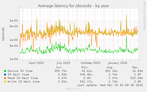 Average latency for /dev/sda