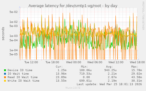 Average latency for /dev/smtp1-vg/root