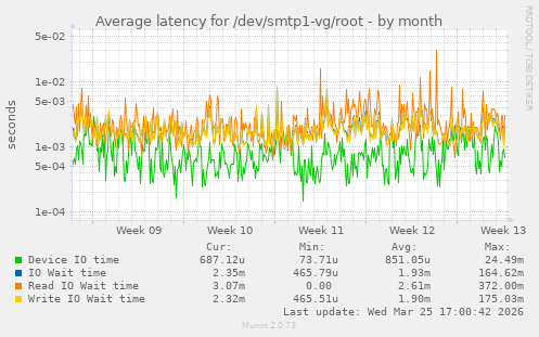 Average latency for /dev/smtp1-vg/root