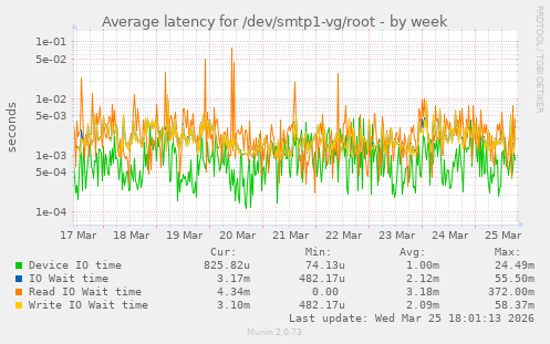 Average latency for /dev/smtp1-vg/root