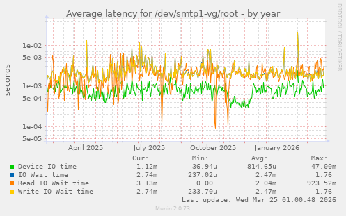 Average latency for /dev/smtp1-vg/root