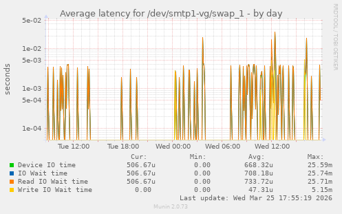 Average latency for /dev/smtp1-vg/swap_1