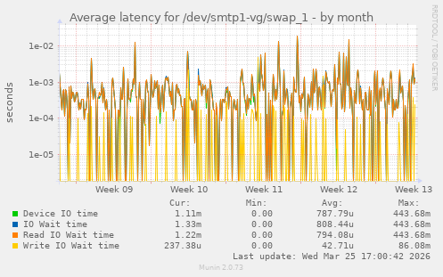 Average latency for /dev/smtp1-vg/swap_1