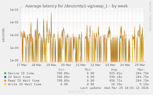 Average latency for /dev/smtp1-vg/swap_1