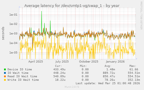 Average latency for /dev/smtp1-vg/swap_1