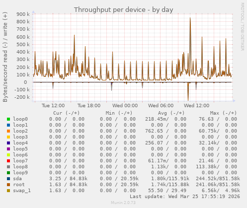 Throughput per device