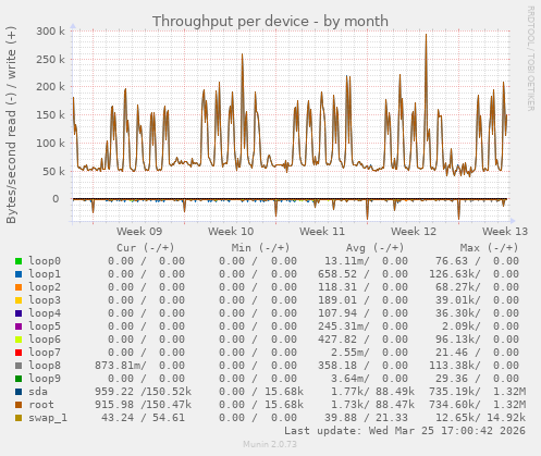 Throughput per device