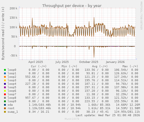 Throughput per device