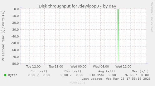 Disk throughput for /dev/loop0