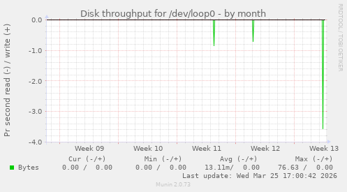 Disk throughput for /dev/loop0