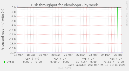 Disk throughput for /dev/loop0