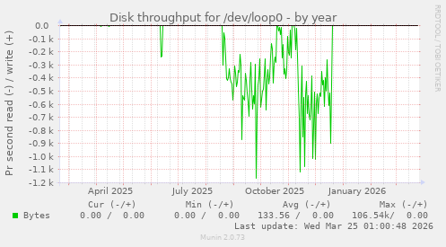 Disk throughput for /dev/loop0