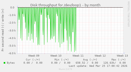 Disk throughput for /dev/loop1