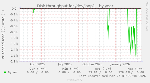 Disk throughput for /dev/loop1