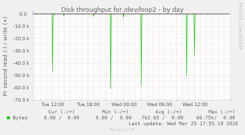 Disk throughput for /dev/loop2