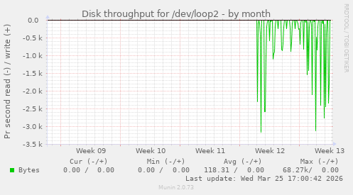Disk throughput for /dev/loop2