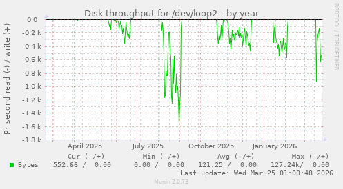 Disk throughput for /dev/loop2