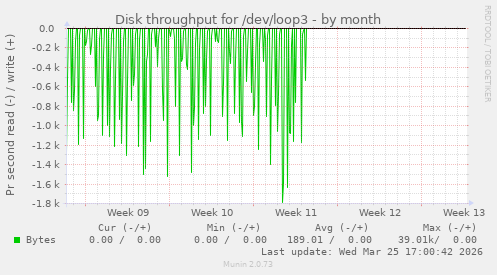 Disk throughput for /dev/loop3