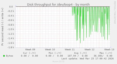 Disk throughput for /dev/loop4