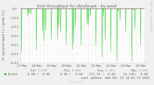 Disk throughput for /dev/loop4