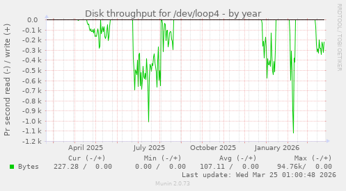 Disk throughput for /dev/loop4