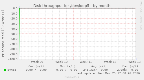Disk throughput for /dev/loop5