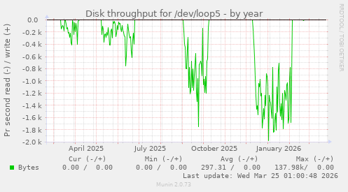 Disk throughput for /dev/loop5
