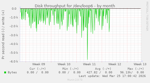 Disk throughput for /dev/loop6