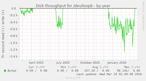 Disk throughput for /dev/loop6